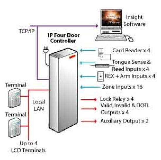 IP Kontroler za četvoro vrata